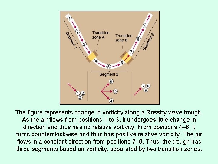 The figure represents change in vorticity along a Rossby wave trough. As the air