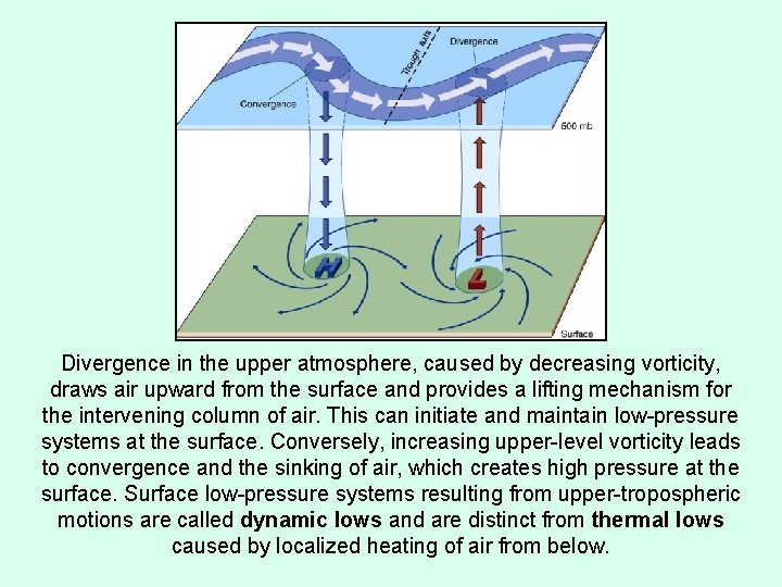 Divergence in the upper atmosphere, caused by decreasing vorticity, draws air upward from the