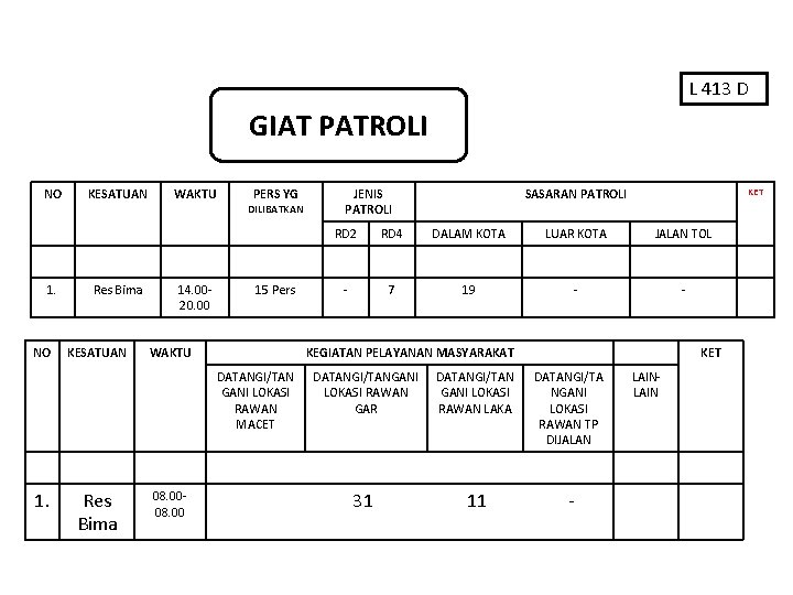 L 413 D GIAT PATROLI NO 1. NO KESATUAN Res Bima KESATUAN WAKTU 14.