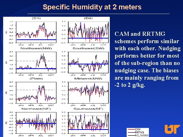 Specific Humidity at 2 meters CAM and RRTMG schemes perform similar with each other.