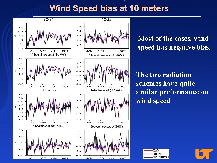 Wind Speed bias at 10 meters Most of the cases, wind speed has negative