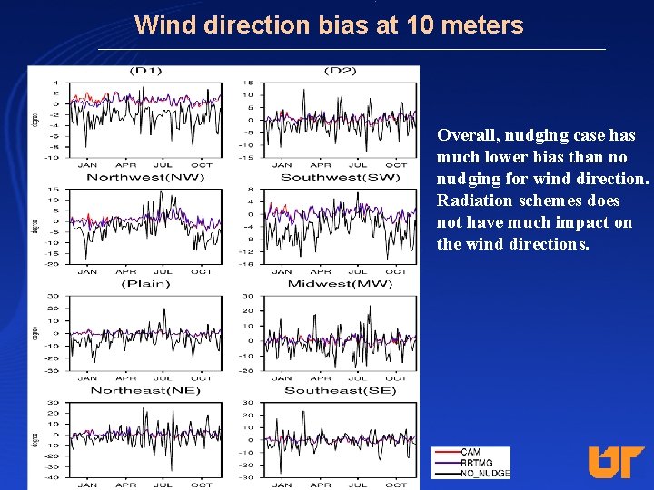 Wind direction bias at 10 meters Overall, nudging case has much lower bias than