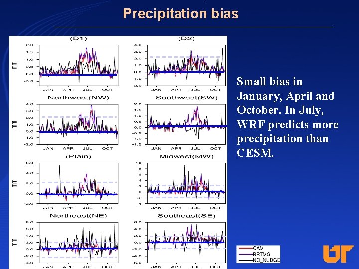 Precipitation bias Small bias in January, April and October. In July, WRF predicts more