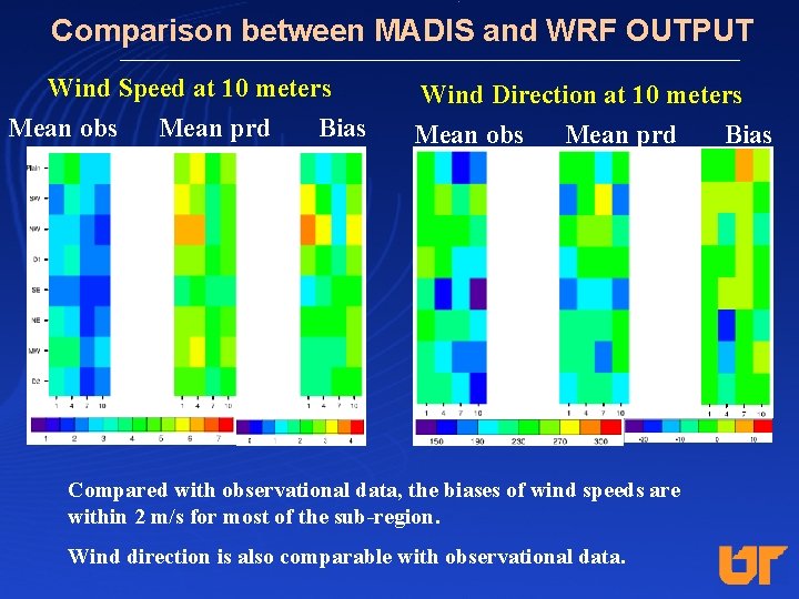 Comparison between MADIS and WRF OUTPUT Wind Speed at 10 meters Mean obs Mean