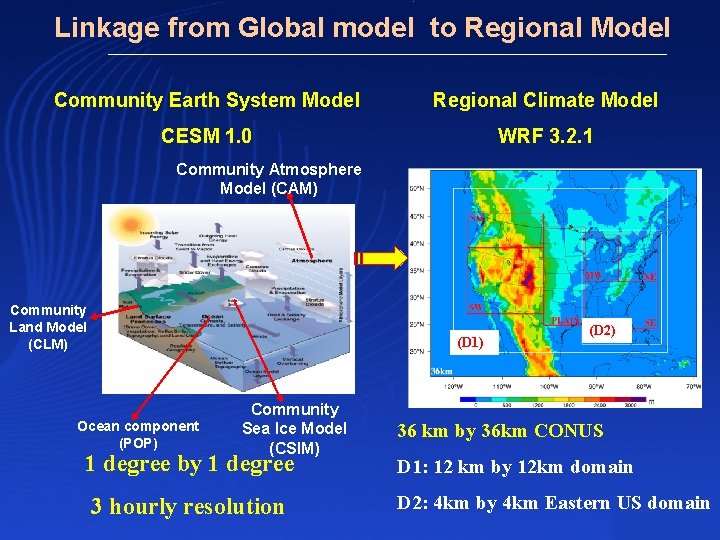 Linkage from Global model to Regional Model Community Earth System Model Regional Climate Model