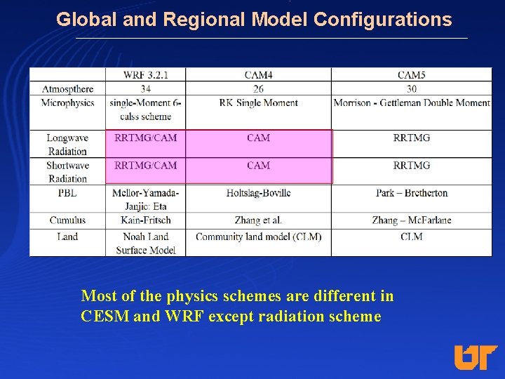 Global and Regional Model Configurations Most of the physics schemes are different in CESM