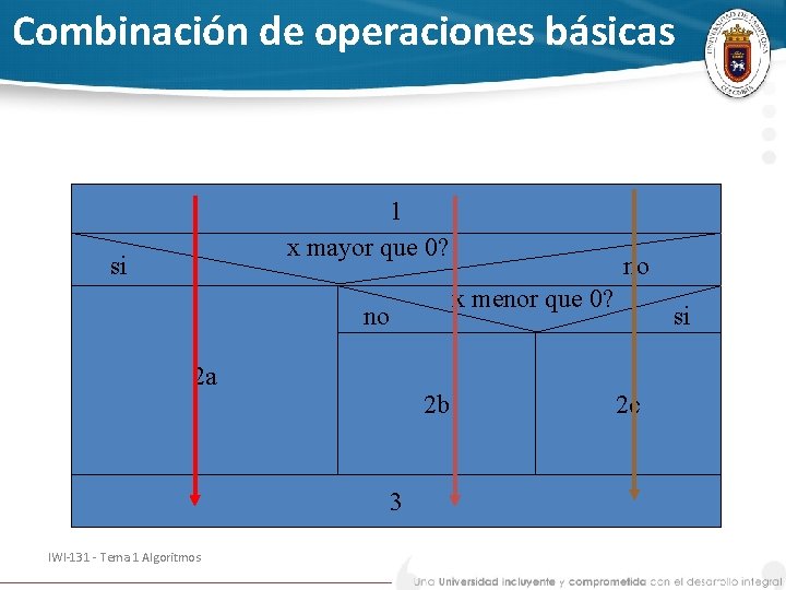 Combinación de operaciones básicas 1 x mayor que 0? si x menor que 0?