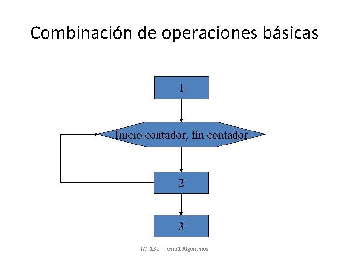 Combinación de operaciones básicas 1 Inicio contador, fin contador 2 3 IWI-131 - Tema