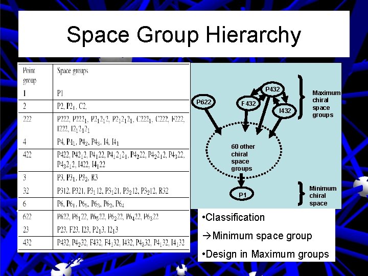 Space Group Hierarchy P 432 P 622 Maximum chiral space groups F 432 I Space Group Hierarchy P 432 P 622 Maximum chiral space groups F 432 I