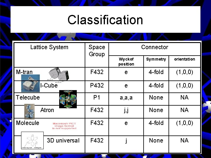 Classification Lattice System M-tran I-Cube Telecube Atron Molecule 3 D universal Space Group Connector Classification Lattice System M-tran I-Cube Telecube Atron Molecule 3 D universal Space Group Connector