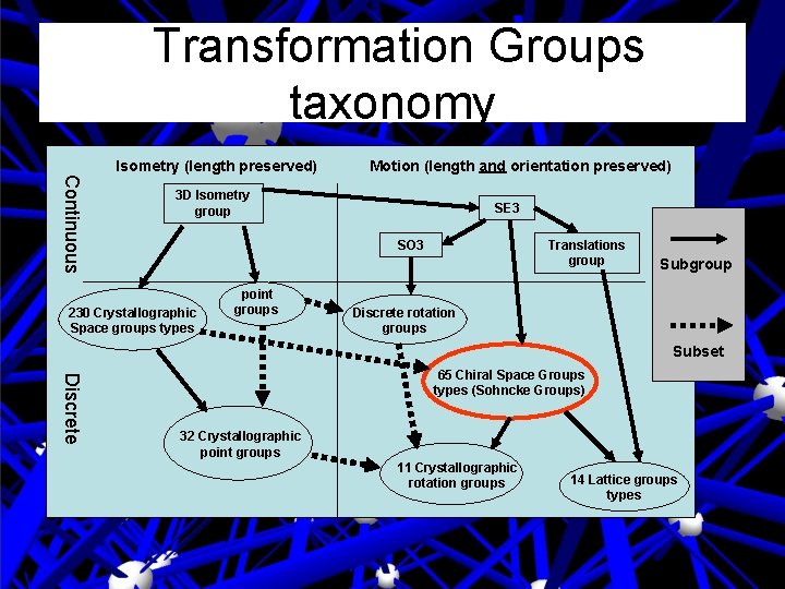Transformation Groups taxonomy Isometry (length preserved) Motion (length and orientation preserved) Continuous 3 D Transformation Groups taxonomy Isometry (length preserved) Motion (length and orientation preserved) Continuous 3 D