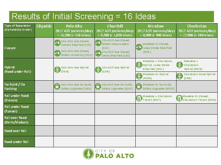 Results of Initial Screening = 16 Ideas Type of Separation (Alphabetical Order) Closure Citywide