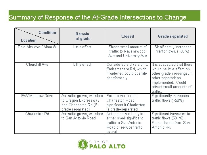 Summary of Response of the At-Grade Intersections to Change Condition Location Remain at-grade Closed