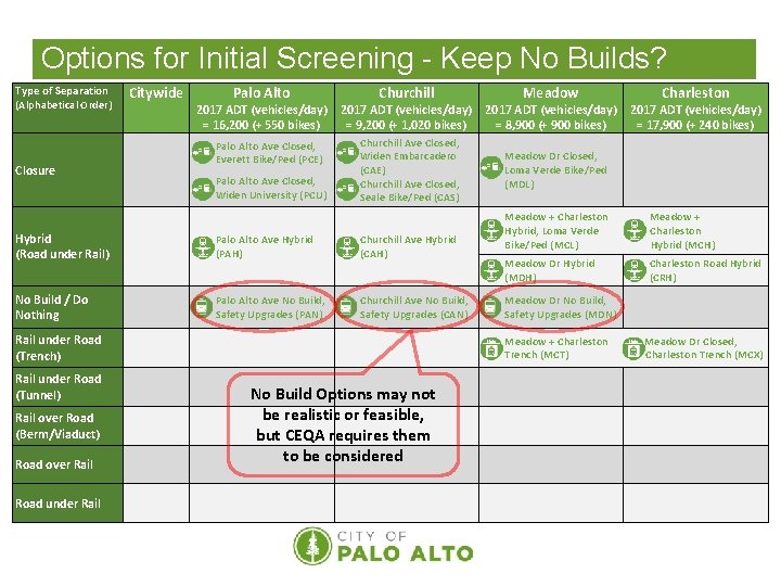 Options for Initial Screening - Keep No Builds? Type of Separation (Alphabetical Order) Closure