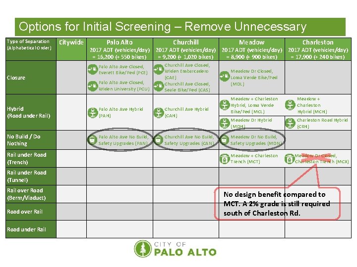 Options for Initial Screening – Remove Unnecessary Type of Separation (Alphabetical Order) Closure Citywide