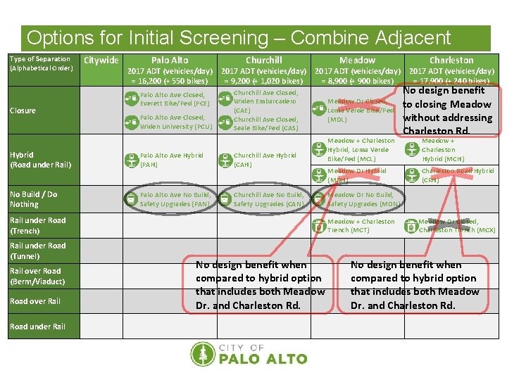 Options for Initial Screening – Combine Adjacent Type of Separation (Alphabetical Order) Closure Citywide