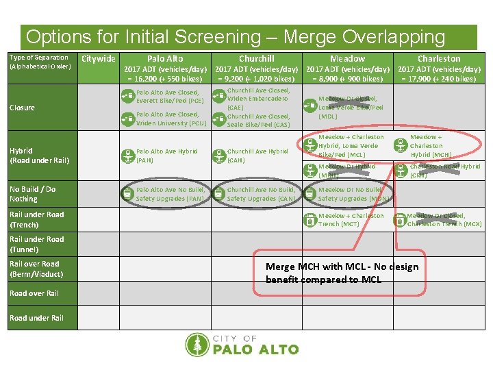 Options for Initial Screening – Merge Overlapping Type of Separation (Alphabetical Order) Closure Citywide