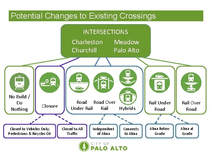 Potential Changes to Existing Crossings INTERSECTIONS Charleston Meadow Churchill Palo Alto No Build /
