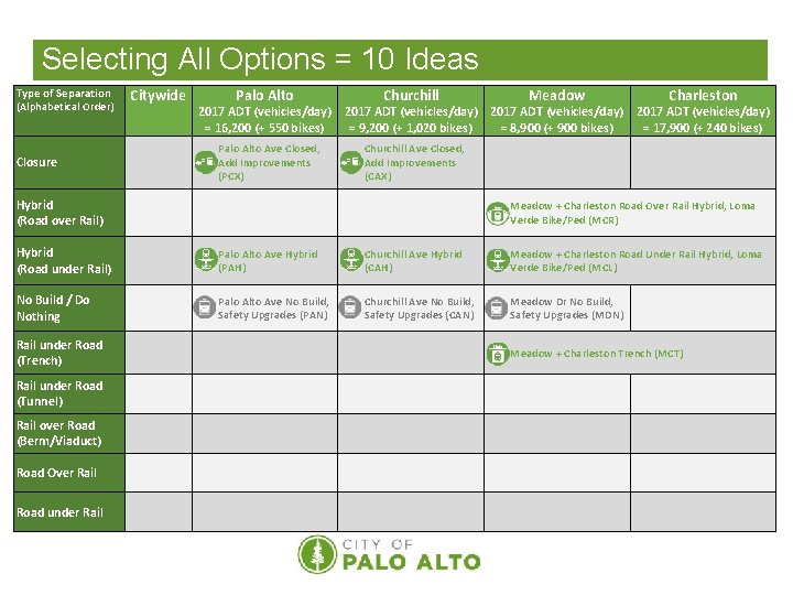 Selecting All Options = 10 Ideas Type of Separation (Alphabetical Order) Closure Citywide Palo