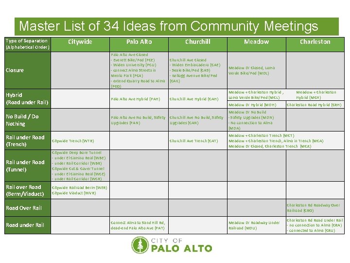 Master List of 34 Ideas from Community Meetings Type of Separation (Alphabetical Order) Citywide