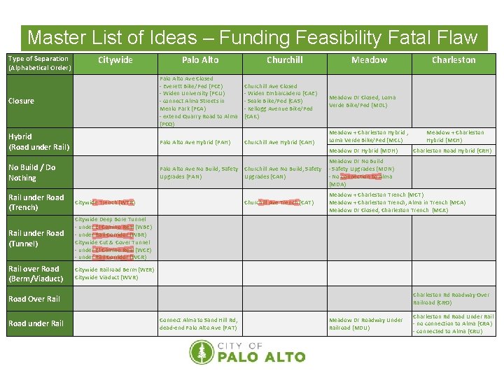 Master List of Ideas – Funding Feasibility Fatal Flaw Type of Separation (Alphabetical Order)