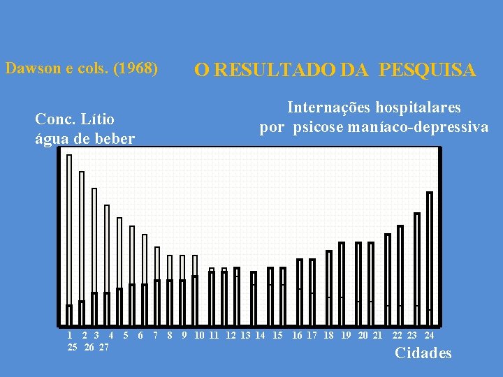 Dawson e cols. (1968) O RESULTADO DA PESQUISA Internações hospitalares por psicose maníaco-depressiva Conc.