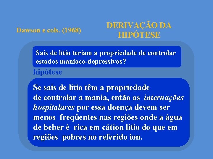 Dawson e cols. (1968) DERIVAÇÃO DA HIPÓTESE Sais de lítio teriam a propriedade de