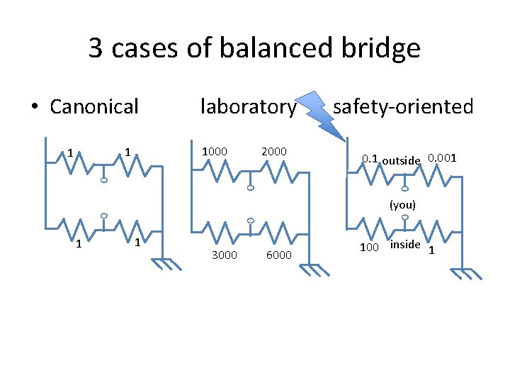 3 cases of balanced bridge • Canonical 1000 1 1 laboratory 2000 safety-oriented 0.