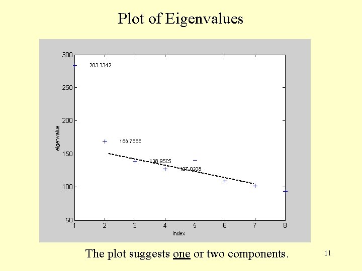 Plot of Eigenvalues The plot suggests one or two components. 11 