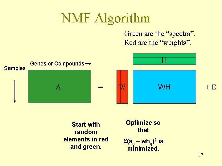 NMF Algorithm Green are the “spectra”. Red are the “weights”. Samples H Genes or