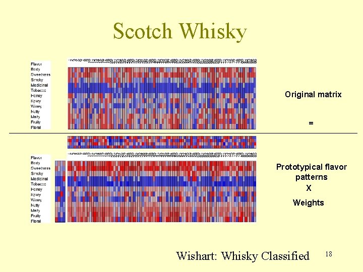 Scotch Whisky Original matrix = Prototypical flavor patterns X Weights Wishart: Whisky Classified 18