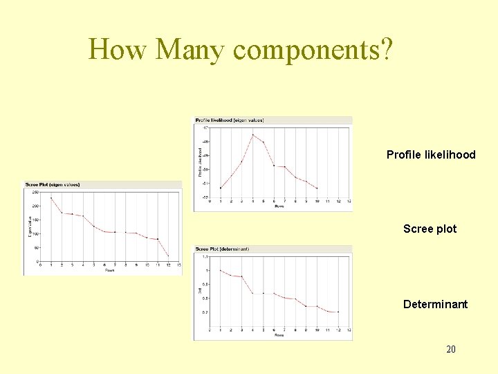 How Many components? Profile likelihood Scree plot Determinant 20 