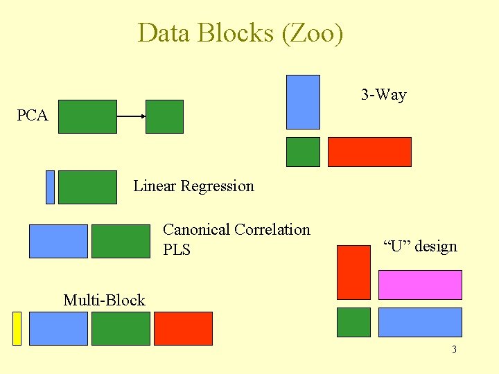 Data Blocks (Zoo) 3 -Way PCA Linear Regression Canonical Correlation PLS “U” design Multi-Block