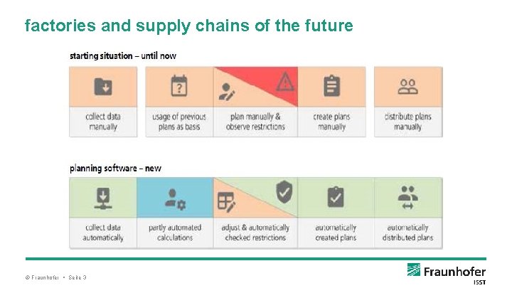 factories and supply chains of the future © Fraunhofer • Seite 3 