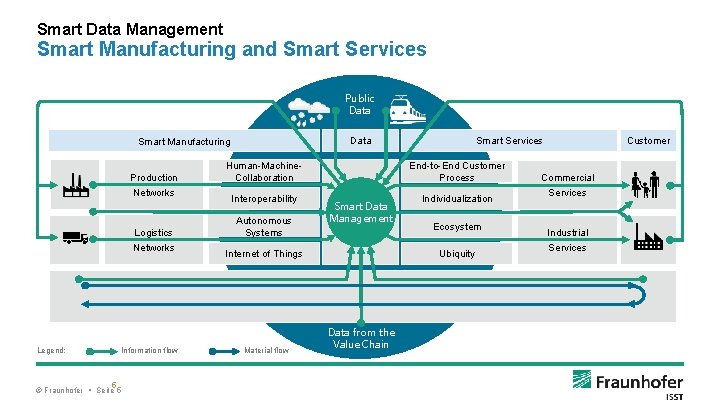 Smart Data Management Smart Manufacturing and Smart Services Public Data Smart Manufacturing Production Networks