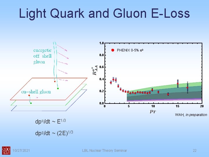 Light Quark and Gluon E-Loss PHENIX 0 -5% p 0 WAH, in preparation dpq/dt