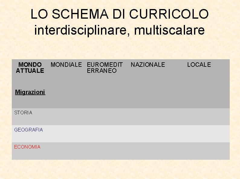 LO SCHEMA DI CURRICOLO interdisciplinare, multiscalare MONDO ATTUALE Migrazioni STORIA GEOGRAFIA ECONOMIA MONDIALE EUROMEDIT