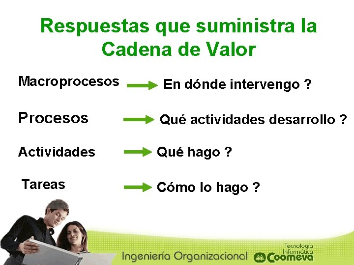 Respuestas que suministra la Cadena de Valor Macroprocesos En dónde intervengo ? Procesos Qué