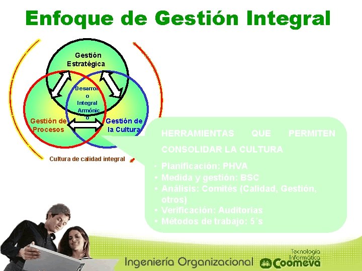 Enfoque de Gestión Integral Gestión Estratégica Gestión de Procesos Desarroll o Integral Armónic o