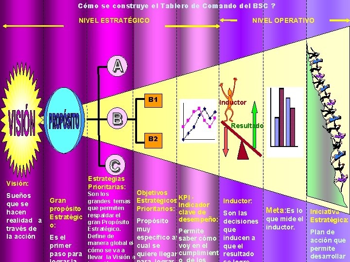 Cómo se construye el Tablero de Comando del BSC ? NIVEL ESTRATÉGICO B 1