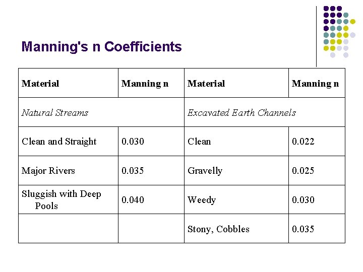 Manning's n Coefficients Material Manning n Natural Streams Material Manning n Excavated Earth Channels