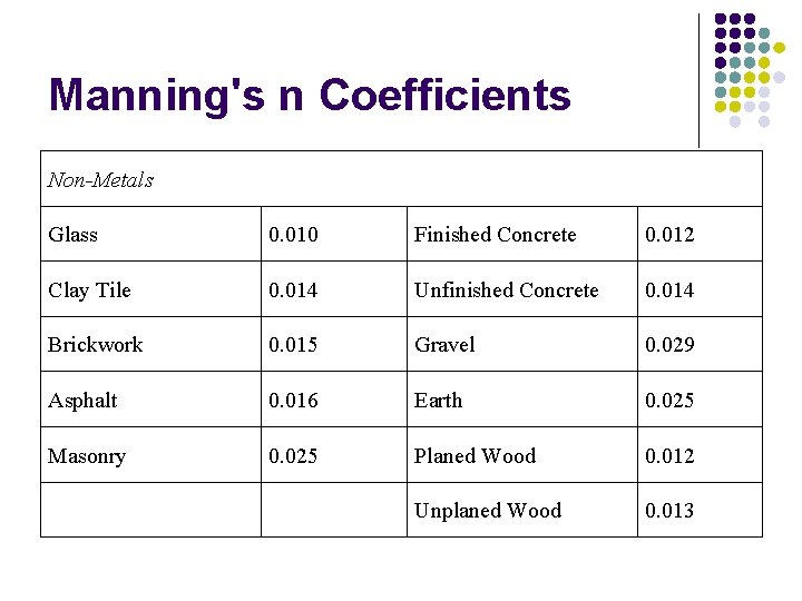 Manning's n Coefficients Non-Metals Glass 0. 010 Finished Concrete 0. 012 Clay Tile 0.