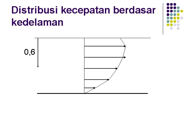 Distribusi kecepatan berdasar kedelaman 0, 6 