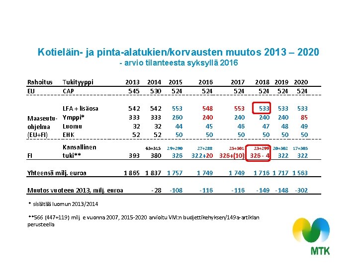 Kotieläin- ja pinta-alatukien/korvausten muutos 2013 – 2020 - arvio tilanteesta syksyllä 2016 Rahoitus EU