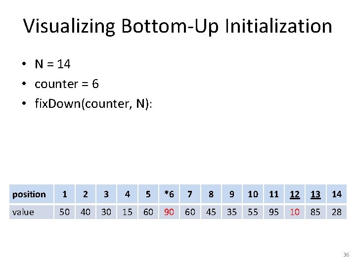 Visualizing Bottom-Up Initialization • N = 14 • counter = 6 • fix. Down(counter,