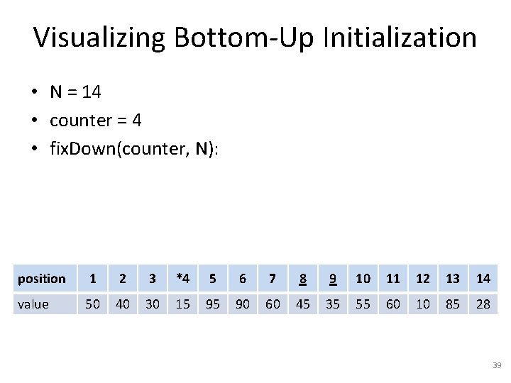 Visualizing Bottom-Up Initialization • N = 14 • counter = 4 • fix. Down(counter,