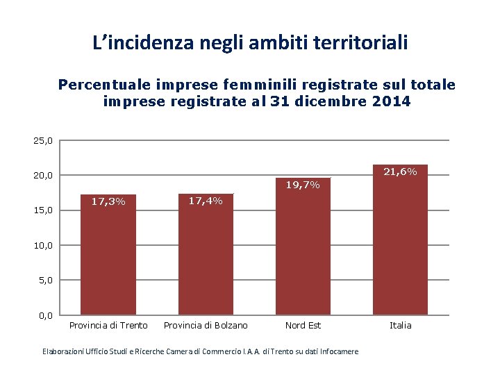 L’incidenza negli ambiti territoriali Percentuale imprese femminili registrate sul totale imprese registrate al 31