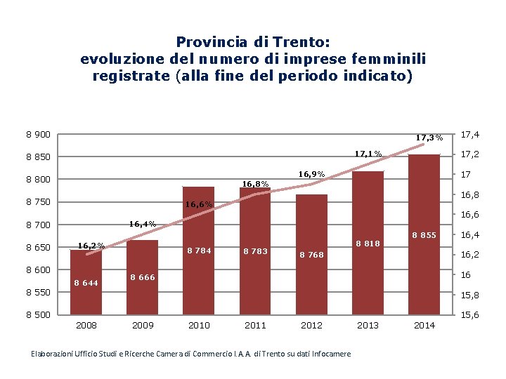 Provincia di Trento: evoluzione del numero di imprese femminili registrate (alla fine del periodo