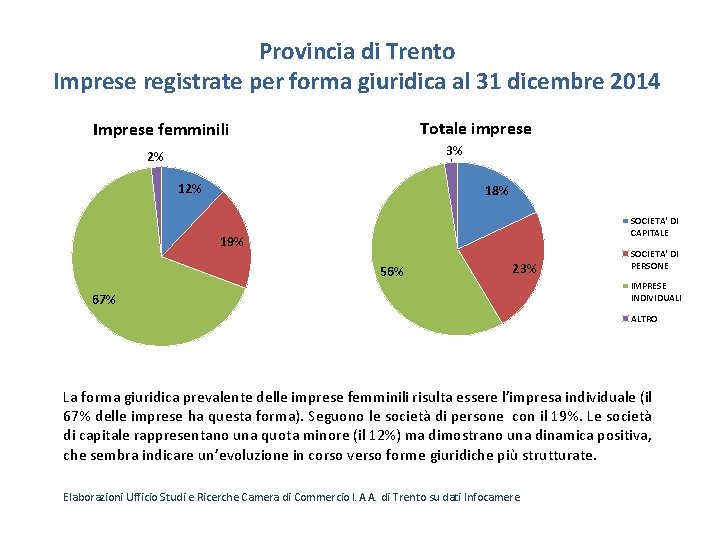 Provincia di Trento Imprese registrate per forma giuridica al 31 dicembre 2014 Totale imprese