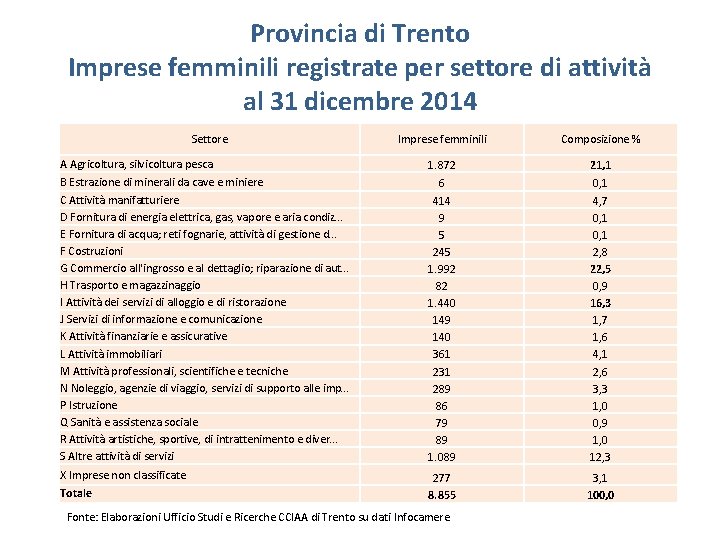 Provincia di Trento Imprese femminili registrate per settore di attività al 31 dicembre 2014